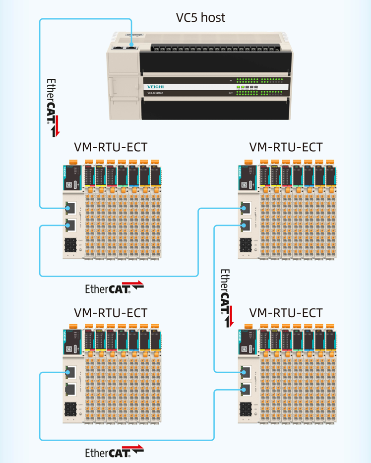 EtherCAT bus design, unrestricted communication