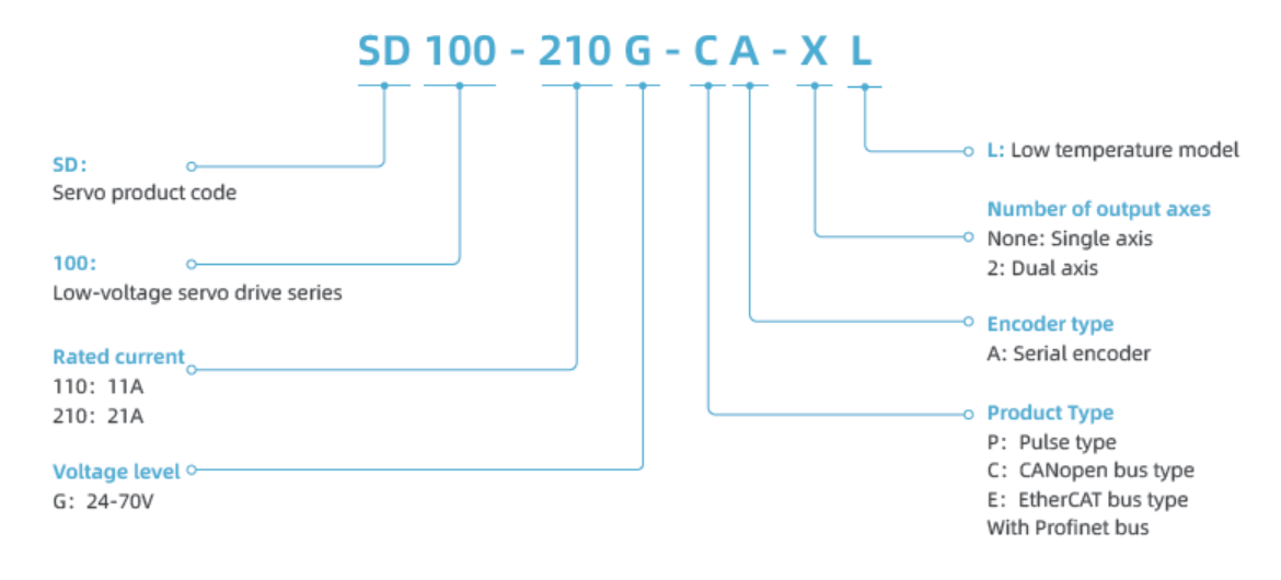 Drive Model Description